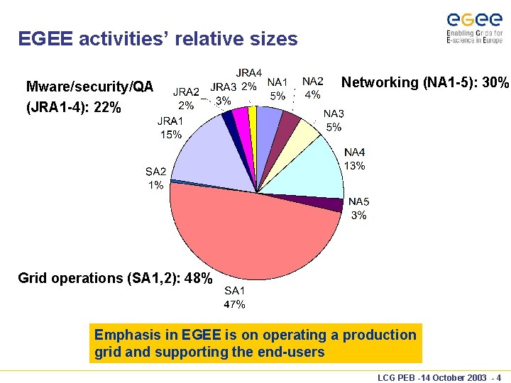 EGEE activities’ relative sizes Mware/security/QA (JRA 1 -4): 22% Networking (NA 1 -5): 30%