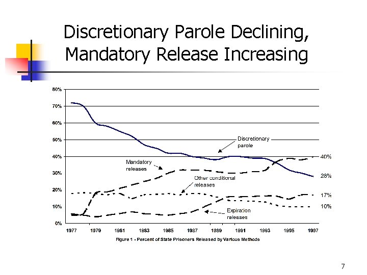 Discretionary Parole Declining, Mandatory Release Increasing 7 