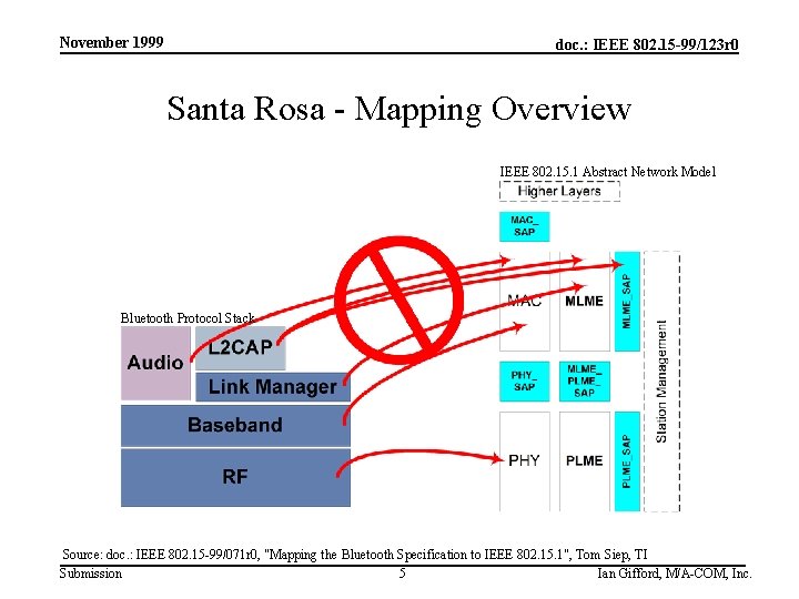November 1999 doc. : IEEE 802. 15 -99/123 r 0 Santa Rosa - Mapping