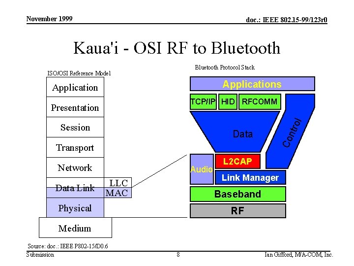 November 1999 doc. : IEEE 802. 15 -99/123 r 0 Kaua'i - OSI RF