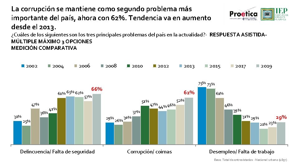 La corrupción se mantiene como segundo problema más importante del país, ahora con 62%.