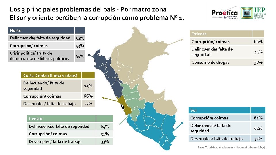 Los 3 principales problemas del país - Por macro zona El sur y oriente