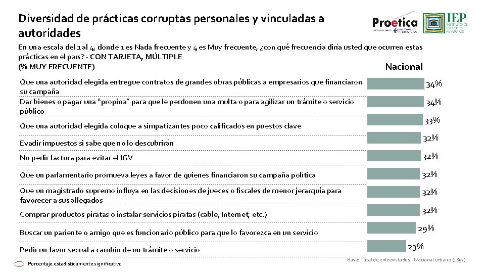 Diversidad de prácticas corruptas personales y vinculadas a autoridades En una escala del 1