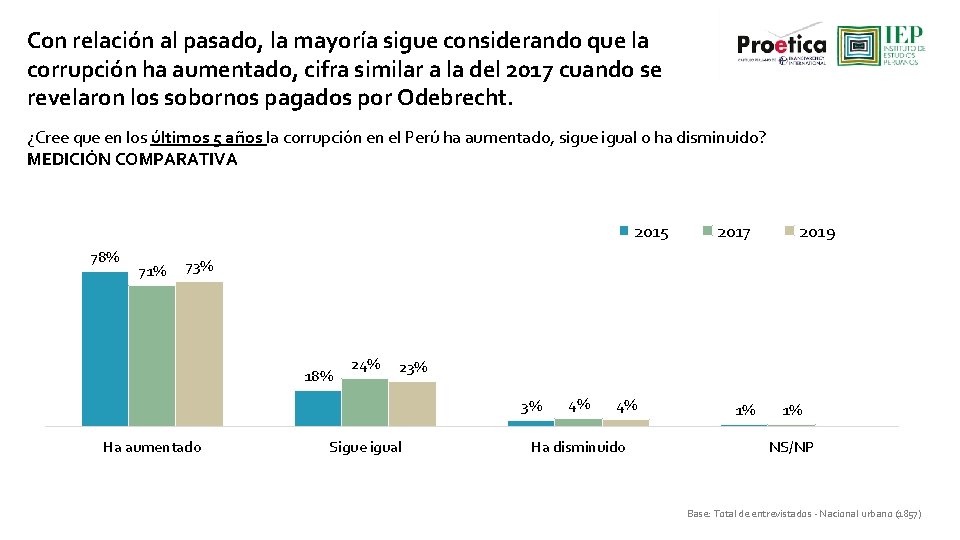 Con relación al pasado, la mayoría sigue considerando que la corrupción ha aumentado, cifra