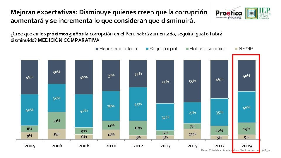 Mejoran expectativas: Disminuye quienes creen que la corrupción aumentará y se incrementa lo que