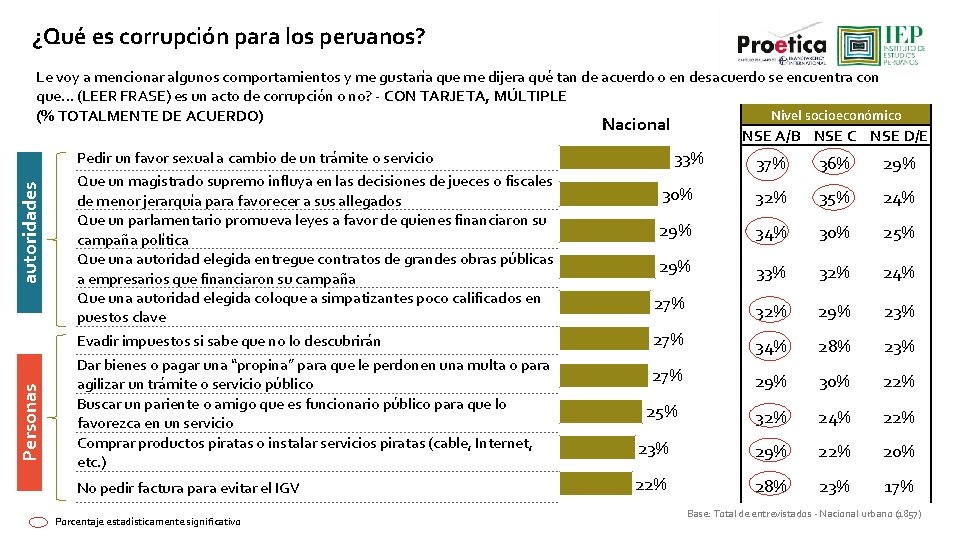 ¿Qué es corrupción para los peruanos? Personas autoridades Le voy a mencionar algunos comportamientos