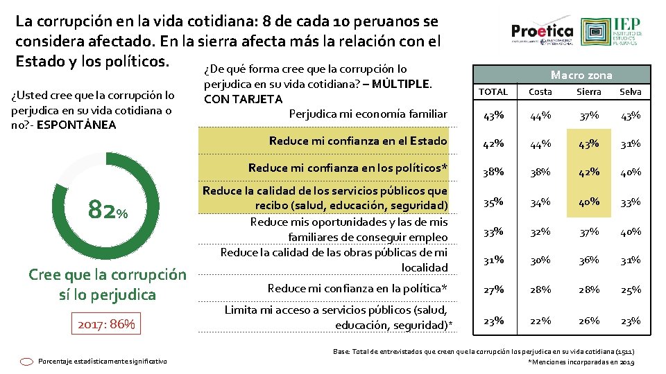 La corrupción en la vida cotidiana: 8 de cada 10 peruanos se considera afectado.