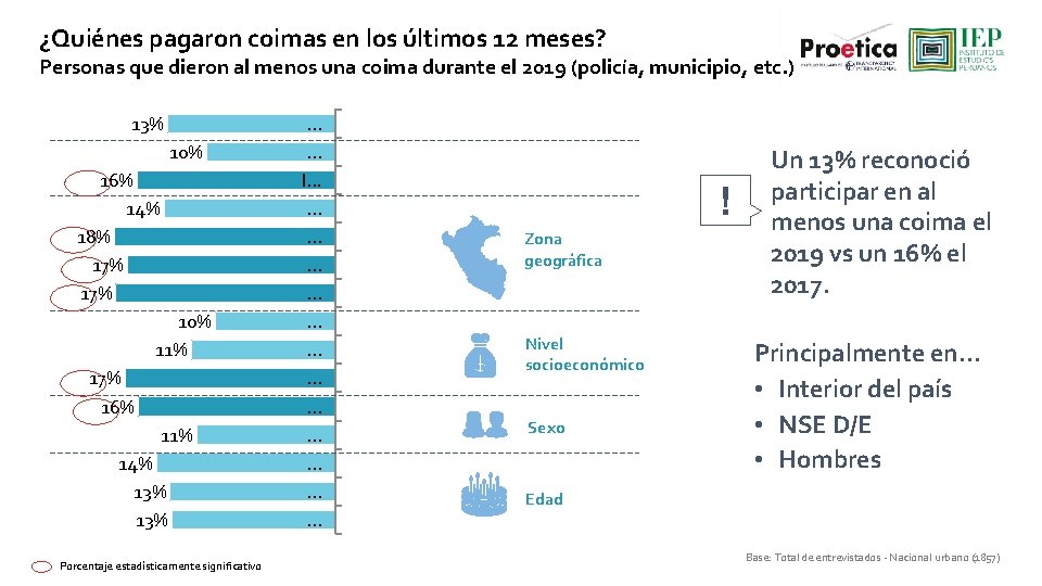 ¿Quiénes pagaron coimas en los últimos 12 meses? Personas que dieron al menos una