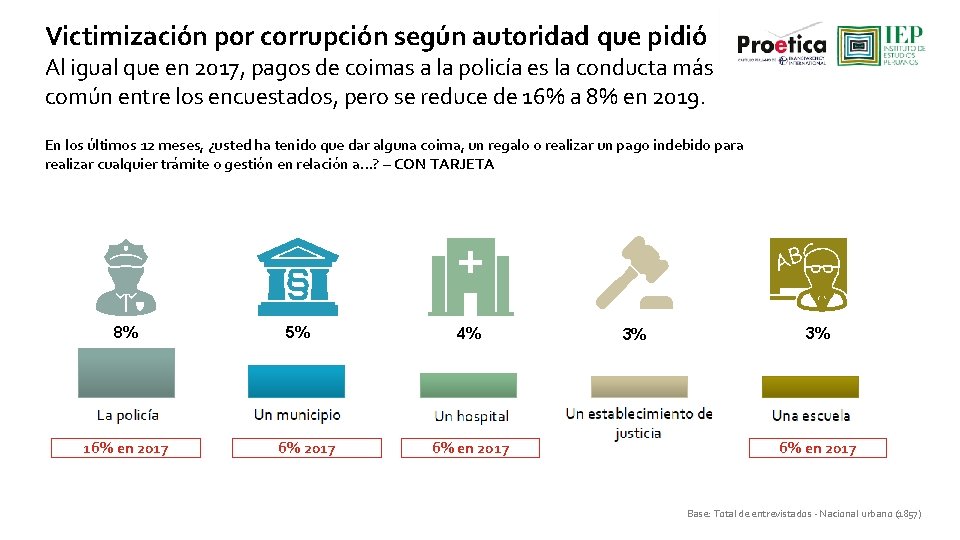 Victimización por corrupción según autoridad que pidió Al igual que en 2017, pagos de