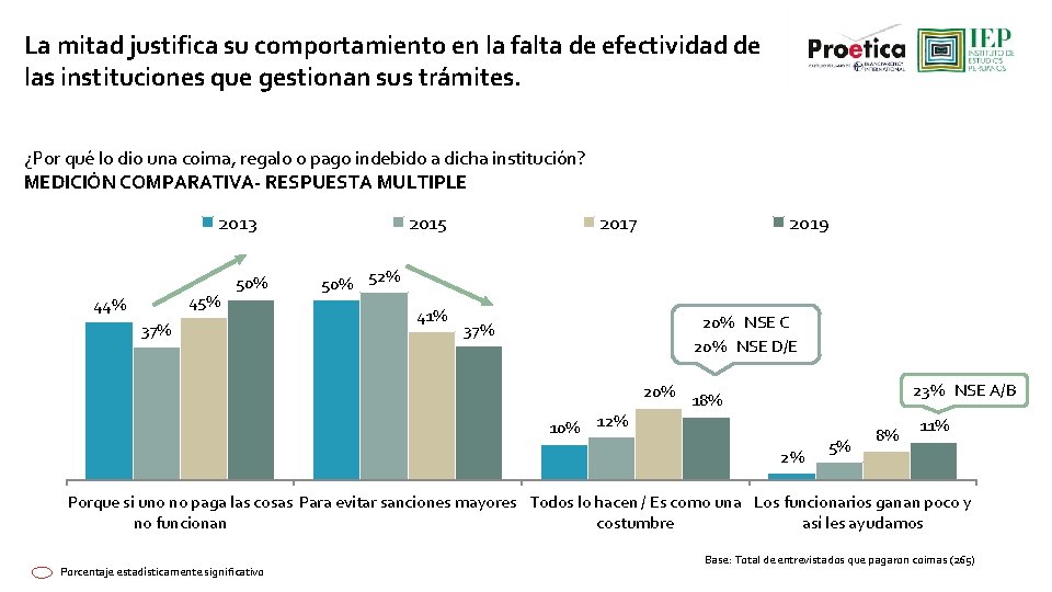 La mitad justifica su comportamiento en la falta de efectividad de las instituciones que