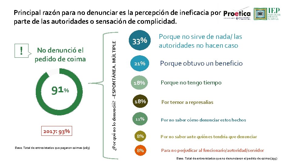 ! No denunció el pedido de coima 91% 2017: 93% Base: Total de entrevistados