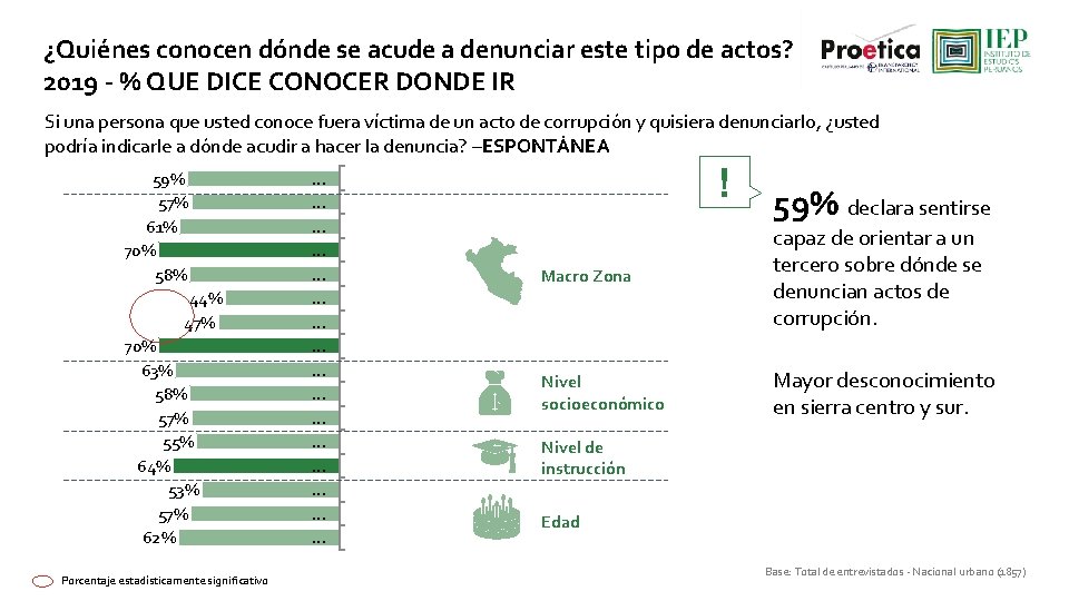 ¿Quiénes conocen dónde se acude a denunciar este tipo de actos? 2019 - %