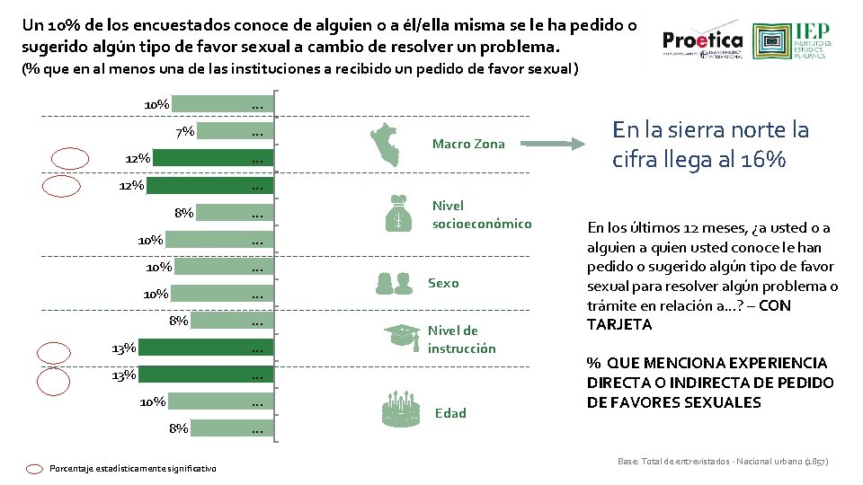 Un 10% de los encuestados conoce de alguien o a él/ella misma se le