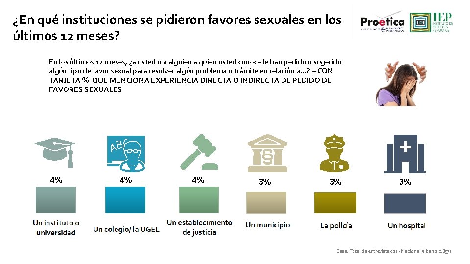 ¿En qué instituciones se pidieron favores sexuales en los últimos 12 meses? En los