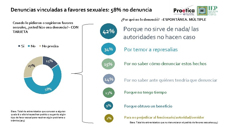 Denuncias vinculadas a favores sexuales: 58% no denuncia Cuando le pidieron o sugirieron favores