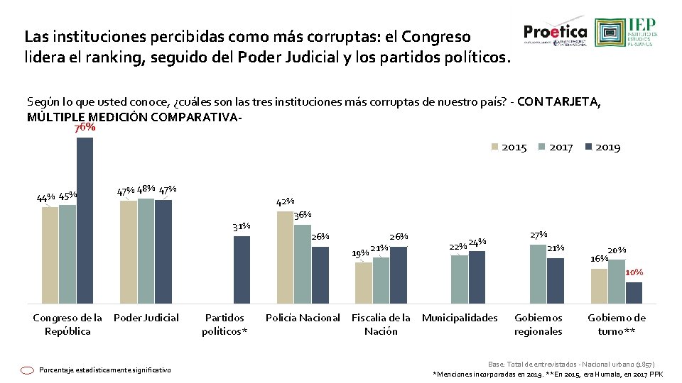 Las instituciones percibidas como más corruptas: el Congreso lidera el ranking, seguido del Poder