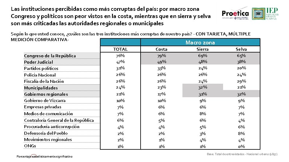 Las instituciones percibidas como más corruptas del país: por macro zona Congreso y políticos