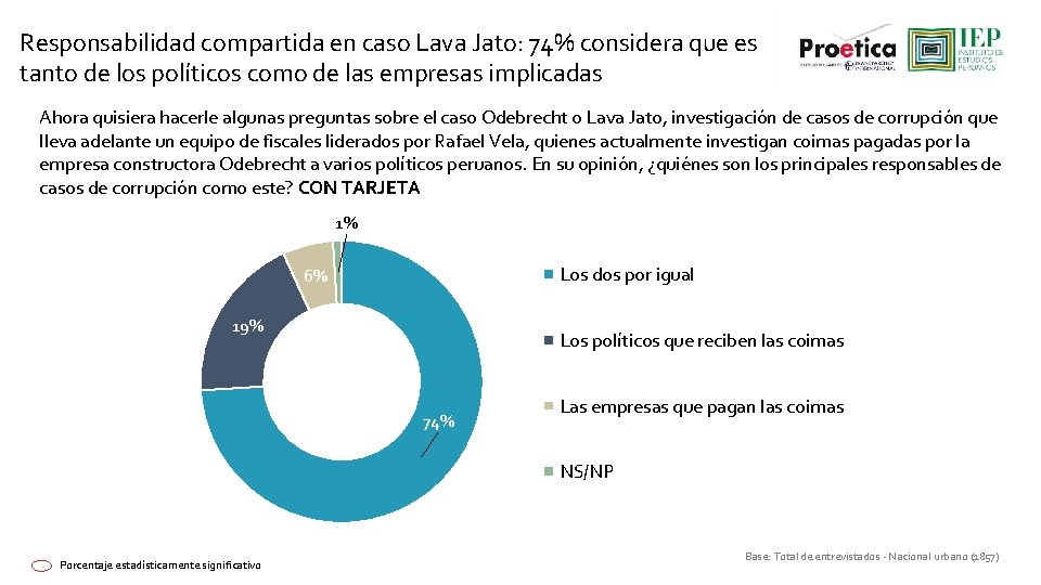 Responsabilidad compartida en caso Lava Jato: 74% considera que es tanto de los políticos