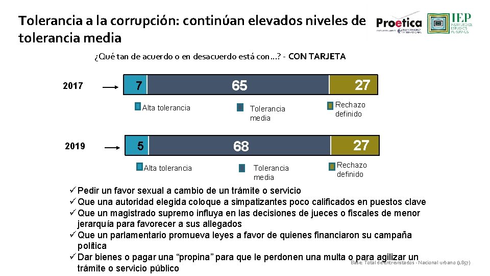 Tolerancia a la corrupción: continúan elevados niveles de tolerancia media ¿Qué tan de acuerdo