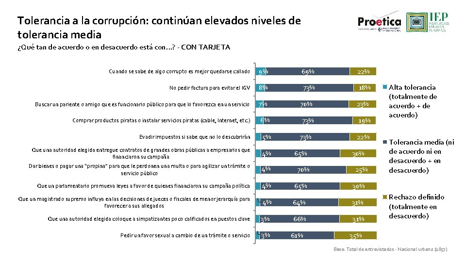 Tolerancia a la corrupción: continúan elevados niveles de tolerancia media ¿Qué tan de acuerdo