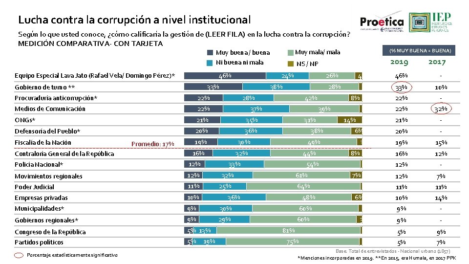 Lucha contra la corrupción a nivel institucional Según lo que usted conoce, ¿cómo calificaría