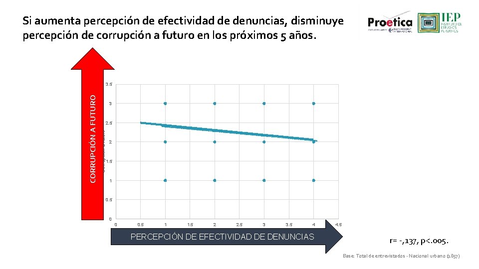 Si aumenta percepción de efectividad de denuncias, disminuye percepción de corrupción a futuro en