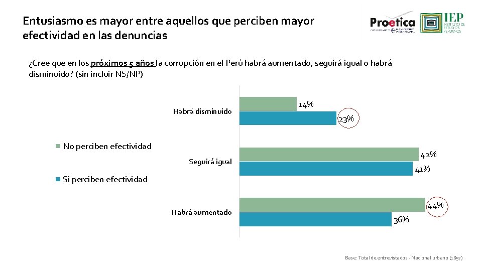 Entusiasmo es mayor entre aquellos que perciben mayor efectividad en las denuncias ¿Cree que