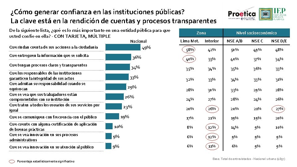 ¿Cómo generar confianza en las instituciones públicas? La clave está en la rendición de