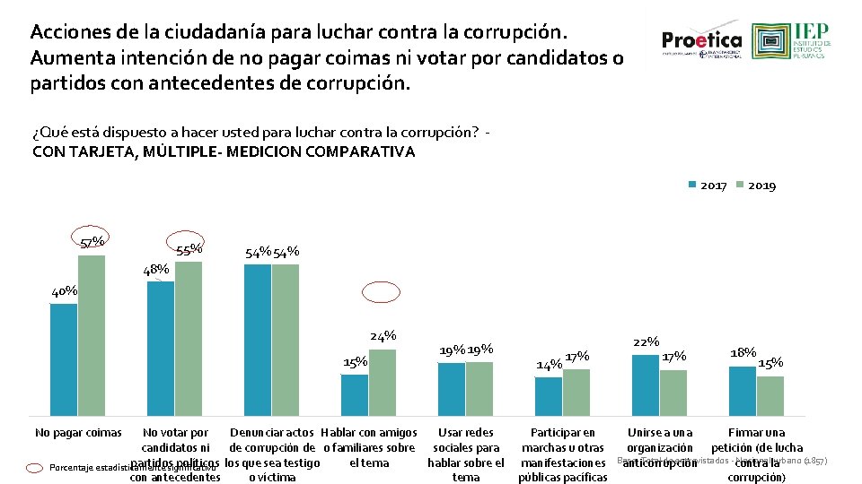 Acciones de la ciudadanía para luchar contra la corrupción. Aumenta intención de no pagar