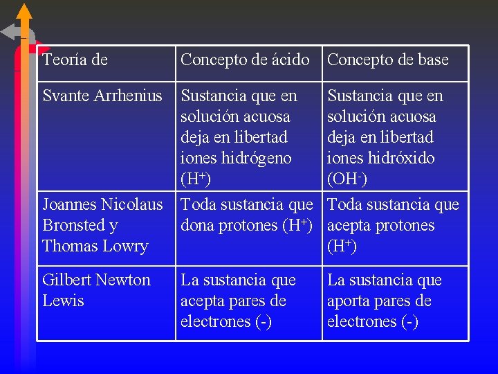 Teoría de Concepto de ácido Concepto de base Svante Arrhenius Sustancia que en solución