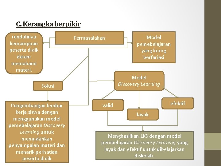 C. Kerangka berpikir rendahnya kemampuan peserta didik dalam memahami materi. Permasalahan Model Discovery Learning