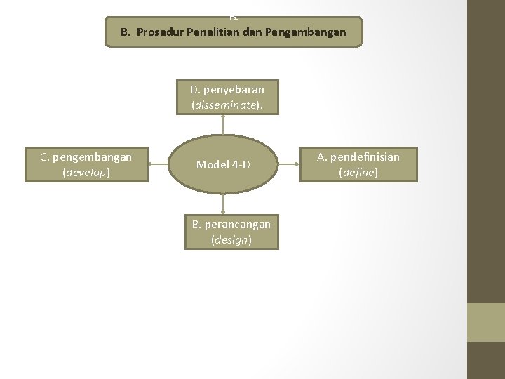 B. B. Prosedur Penelitian dan Pengembangan D. penyebaran (disseminate). C. pengembangan (develop) Model 4