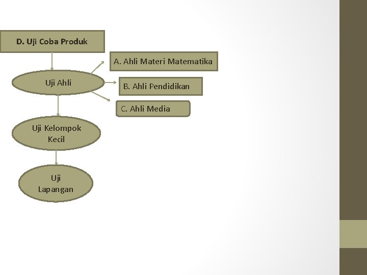 D. Uji Coba Produk A. Ahli Materi Matematika Uji Ahli B. Ahli Pendidikan C.