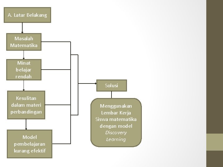 A. Latar Belakang Masalah Matematika Minat belajar rendah Solusi Kesulitan dalam materi perbandingan Model