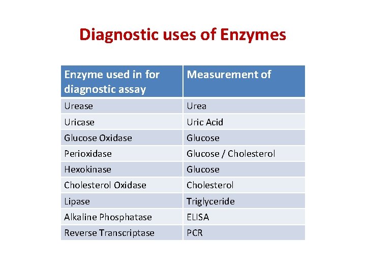 Diagnostic uses of Enzymes Enzyme used in for diagnostic assay Measurement of Urease Urea