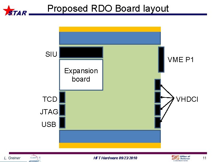 STAR Proposed RDO Board layout SIU VME P 1 Expansion board TCD VHDCI JTAG