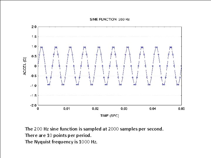 Two Sine Functions Vibrationdata The 200 Hz sine function is sampled at 2000 samples