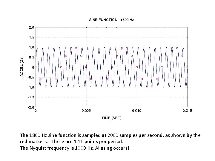 Two Sine Functions Vibrationdata The 1800 Hz sine function is sampled at 2000 samples