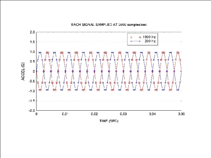 Two Sine Functions Vibrationdata 15 