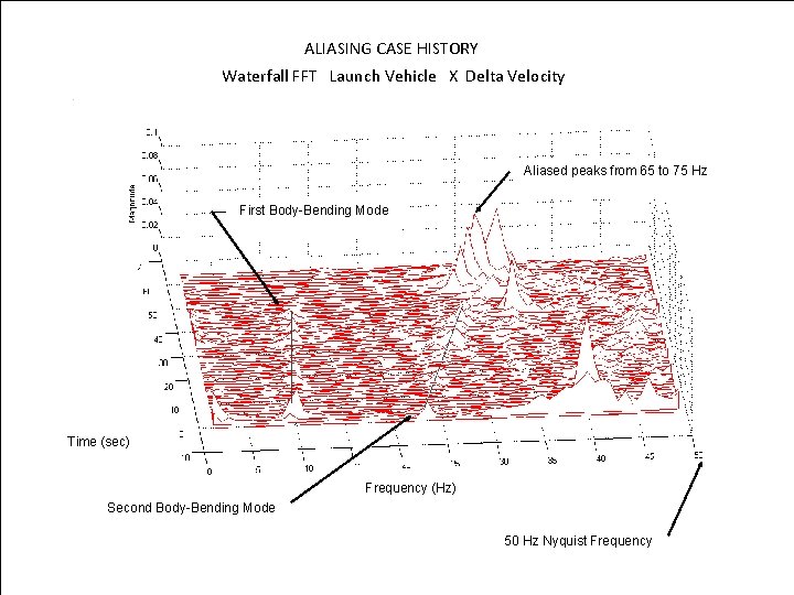 ALIASING CASE HISTORY Waterfall FFT Launch Vehicle X Delta Velocity Vibrationdata Aliased peaks from