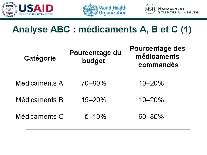 Analyse ABC : médicaments A, B et C (1) Pourcentage des médicaments commandés Catégorie