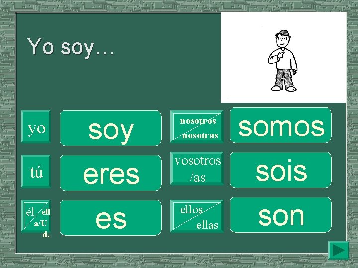 Yo soy… yo tú él ell a/U d. soy eres es nosotros nosotras vosotros