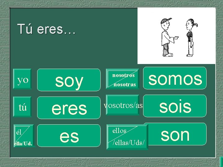 Tú eres… yo tú él ella/Ud. soy eres es somos vosotros/as sois nosotros nosotras