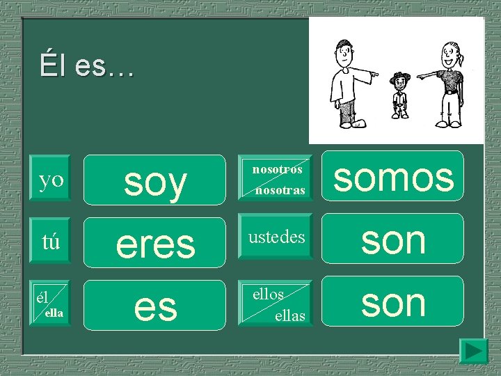 Él es… yo tú él ella soy eres es nosotros nosotras ustedes ellos ellas