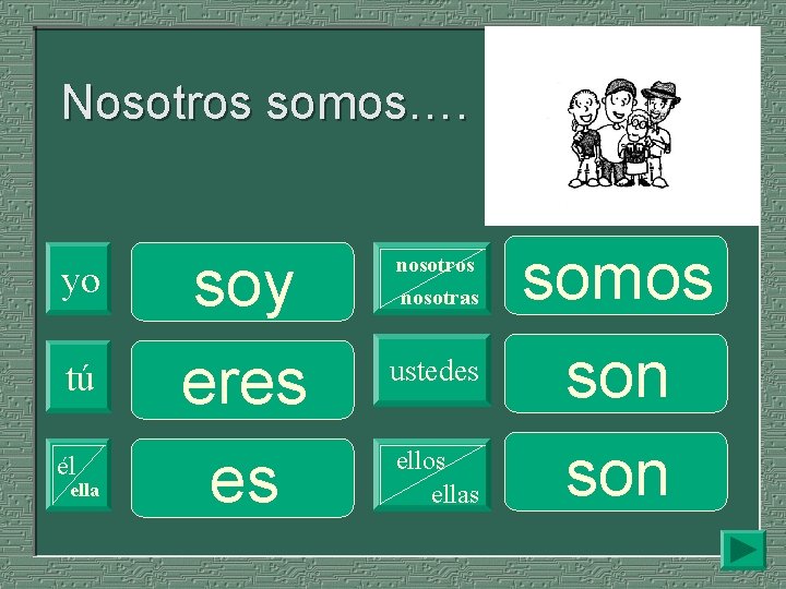 Nosotros somos…. yo tú él ella soy eres es nosotros nosotras ustedes ellos ellas