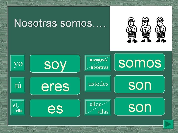 Nosotras somos…. yo tú él ella soy eres es nosotros nosotras ustedes ellos ellas