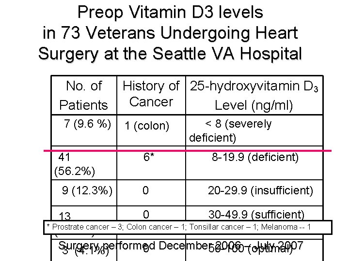 Preop Vitamin D 3 levels in 73 Veterans Undergoing Heart Surgery at the Seattle