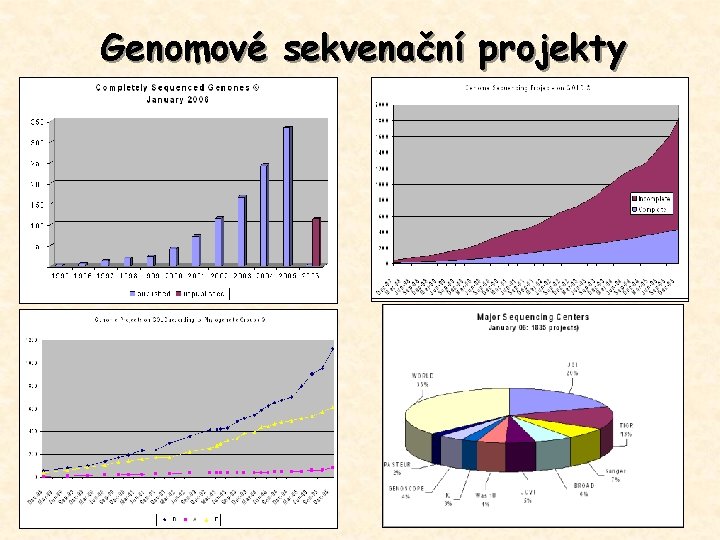 Genomové sekvenační projekty 