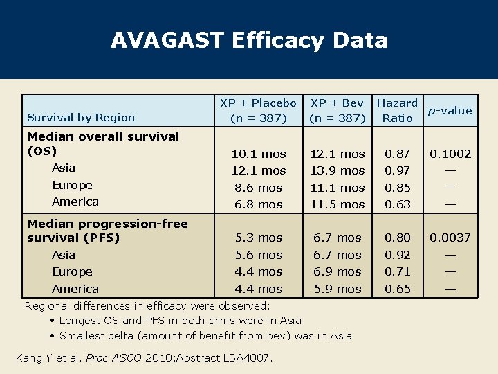 AVAGAST Efficacy Data Survival by Region Median overall survival (OS) Asia Europe America Median