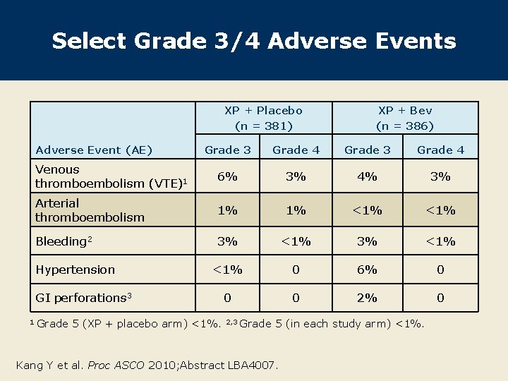 Select Grade 3/4 Adverse Events XP + Placebo (n = 381) Adverse Event (AE)